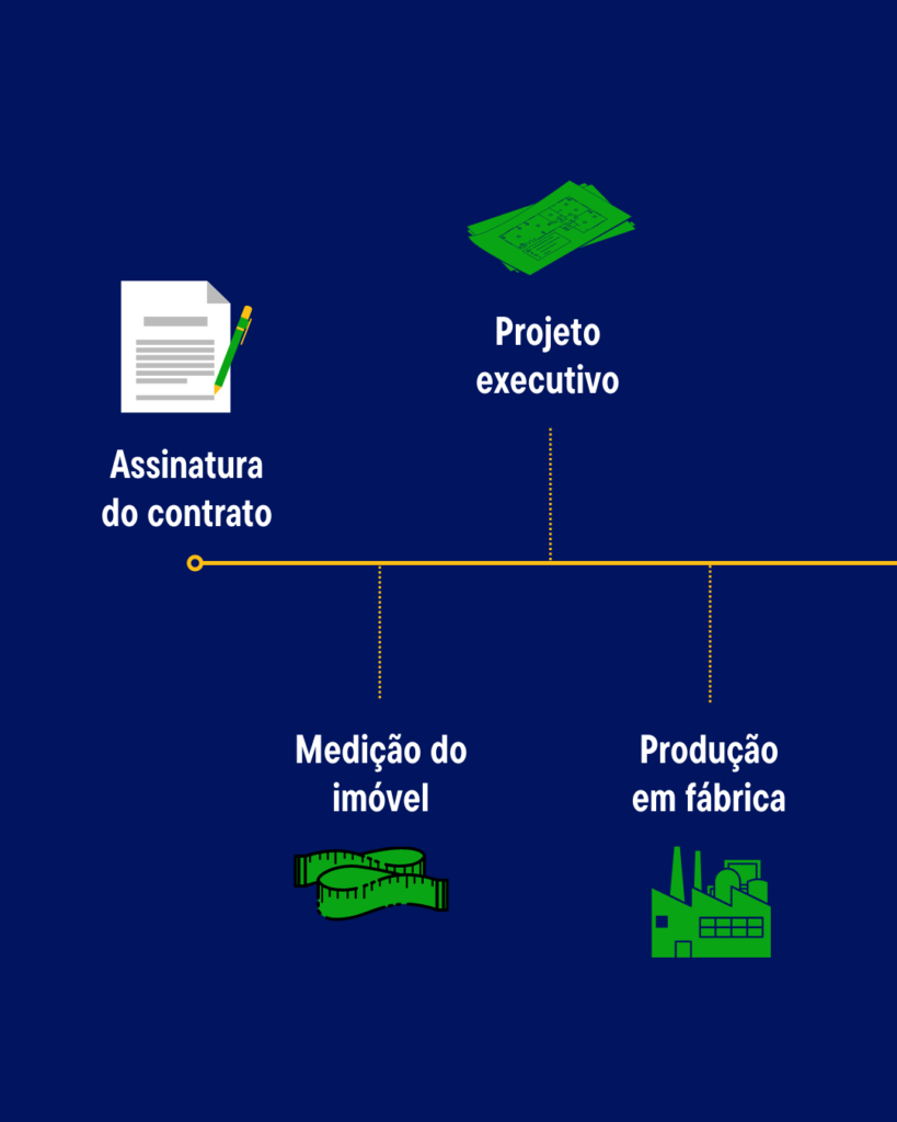 Processo de compra